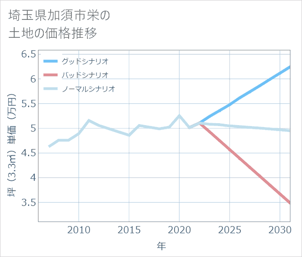 埼玉県加須市栄の土地価格推移