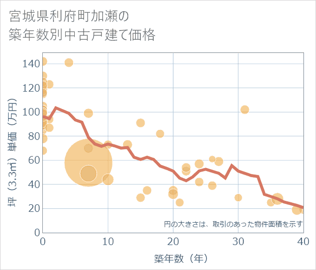 宮城県利府町加瀬の築年数別の中古戸建て坪単価