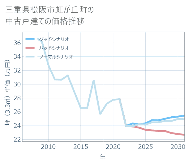 三重県松阪市虹が丘町の中古戸建て価格推移
