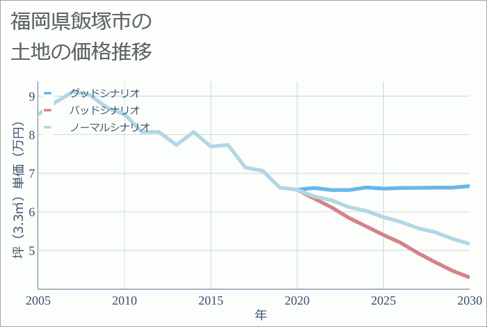 福岡県飯塚市の土地価格推移