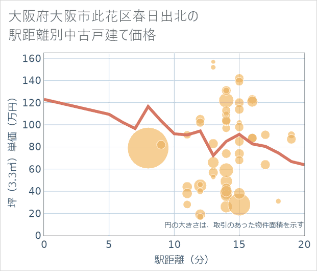大阪府大阪市此花区春日出北の徒歩距離別の中古戸建て坪単価