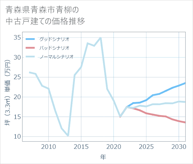 青森県青森市青柳の中古戸建て価格推移