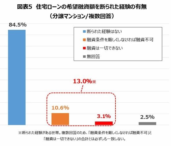 住宅ローン　断られた経験の有無　住宅市場動向調査