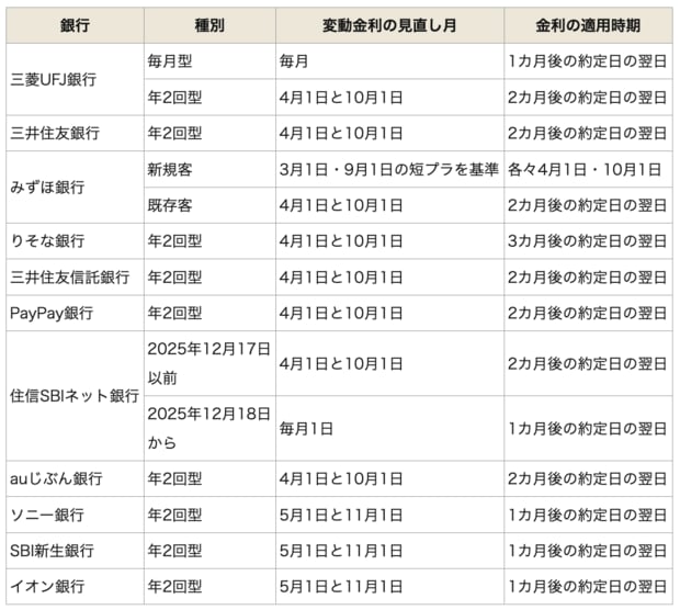 主な銀行の変動金利の見直し月と金利の適用時期