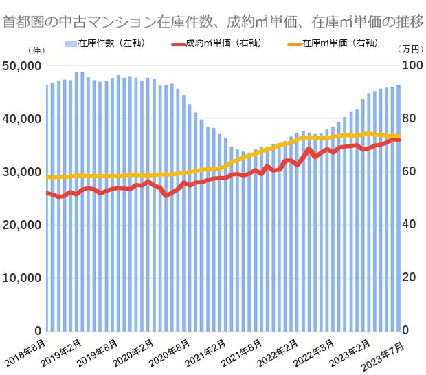 東日本不動産流通機構の市場動向データをもとに編集部が作成