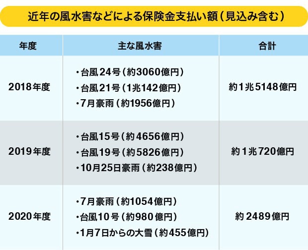 火災保険料 値上げ 2021年