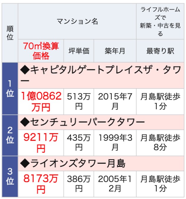 月島駅ランドマークマンションランキング