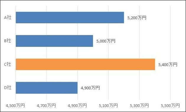 複数の不動産会社に査定を依頼する