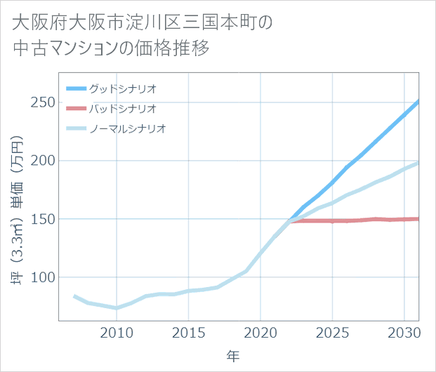 大阪府大阪市淀川区三国本町の中古マンション価格推移