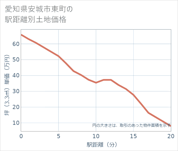 愛知県安城市東町の徒歩距離別の土地坪単価