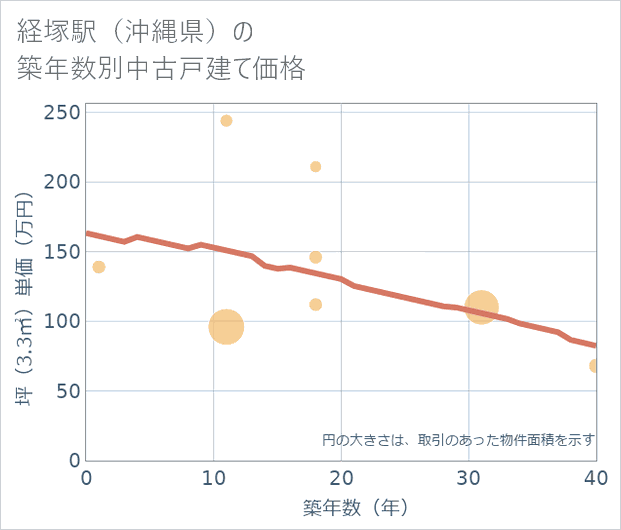 経塚駅(沖縄県)の築年数別の中古戸建て坪単価