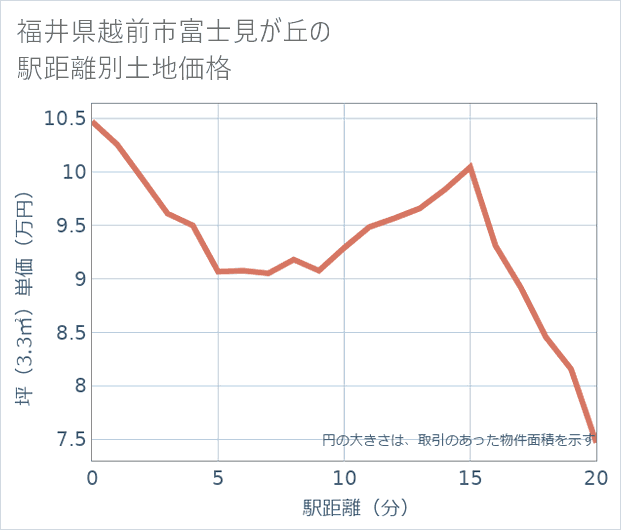 福井県越前市富士見が丘の徒歩距離別の土地坪単価