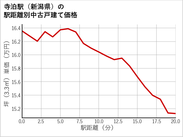 寺泊駅（新潟県）の徒歩距離別の中古戸建て坪単価