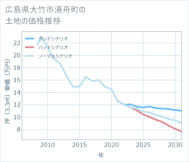 広島県大竹市湯舟町の土地価格推移