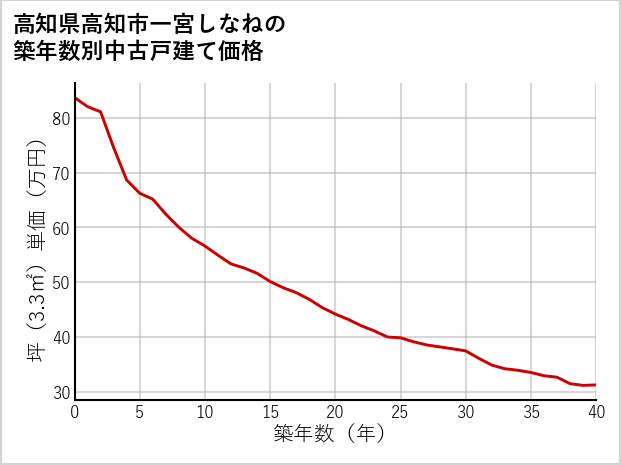 高知県高知市一宮しなねの築年数別の中古戸建て坪単価