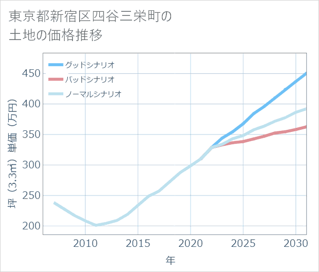 東京都新宿区四谷三栄町の土地価格推移