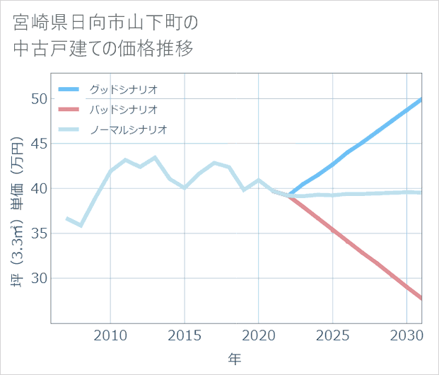 宮崎県日向市山下町の中古戸建て価格推移