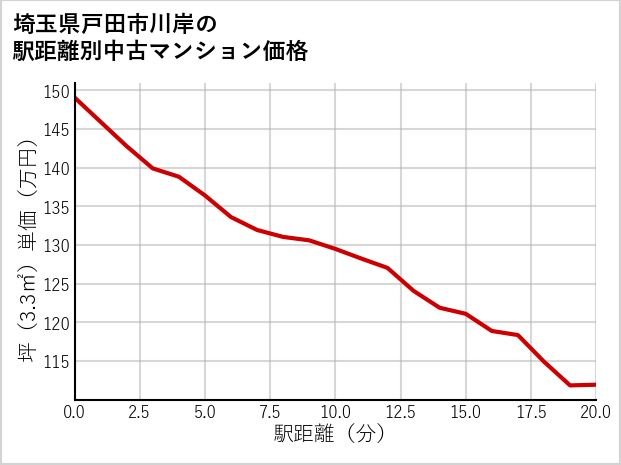 埼玉県戸田市川岸の徒歩距離別の中古マンション坪単価