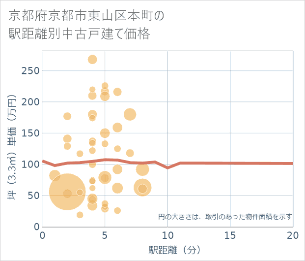 京都府京都市東山区本町の徒歩距離別の中古戸建て坪単価