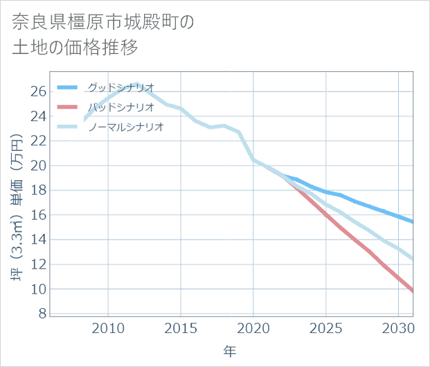 奈良県橿原市城殿町の土地価格推移