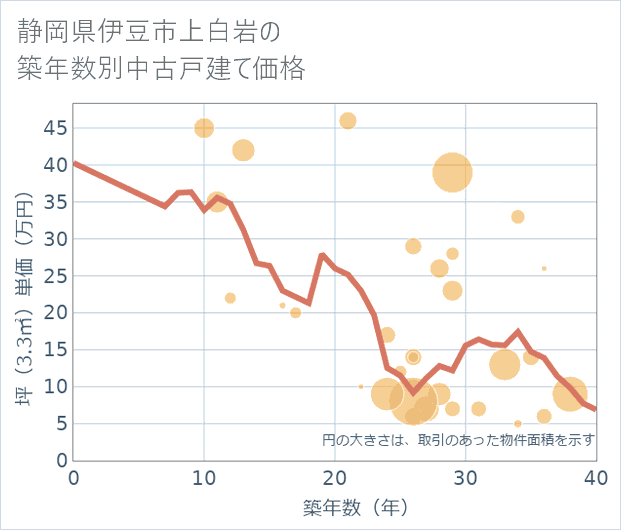 静岡県伊豆市上白岩の築年数別の中古戸建て坪単価