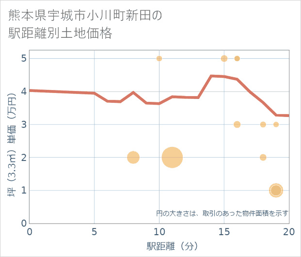 熊本県宇城市小川町新田の徒歩距離別の土地坪単価