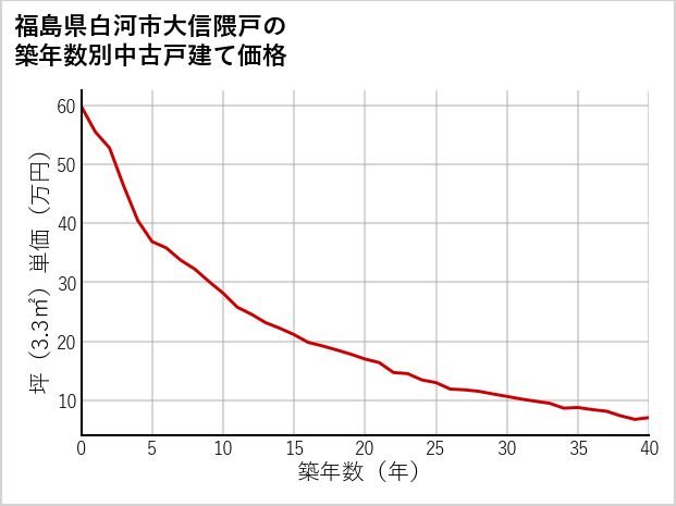福島県白河市大信隈戸の築年数別の中古戸建て坪単価