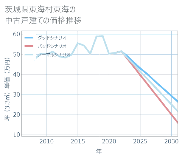 茨城県東海村東海の中古戸建て価格推移