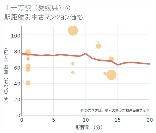 上一万駅(愛媛県)の徒歩距離別の中古マンション坪単価
