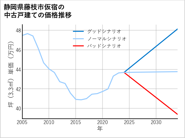 静岡県藤枝市仮宿の中古戸建て価格推移