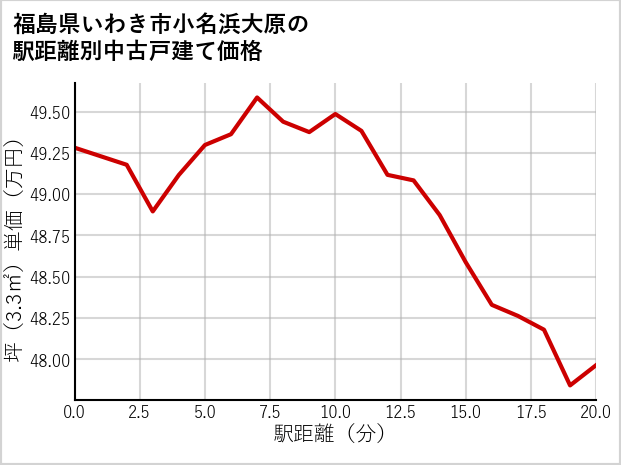 福島県いわき市小名浜大原の徒歩距離別の中古戸建て坪単価