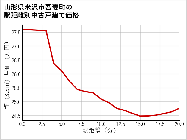 山形県米沢市吾妻町の徒歩距離別の中古戸建て坪単価