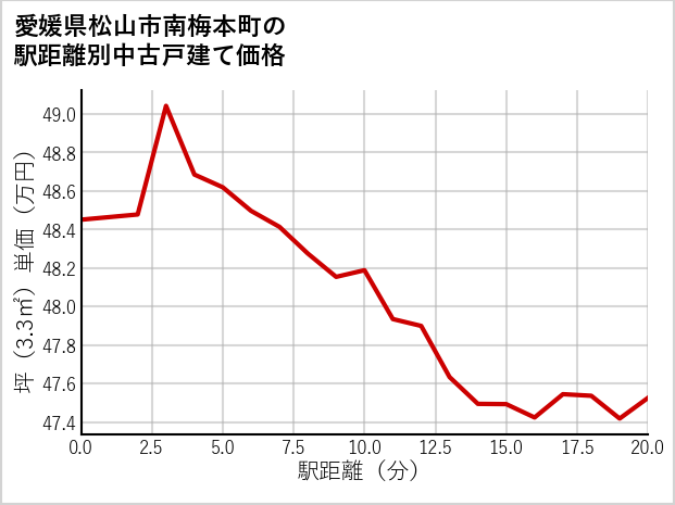 愛媛県松山市南梅本町の徒歩距離別の中古戸建て坪単価