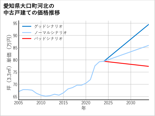 愛知県大口町河北の中古戸建て価格推移