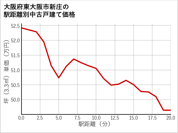 大阪府東大阪市新庄の徒歩距離別の中古戸建て坪単価