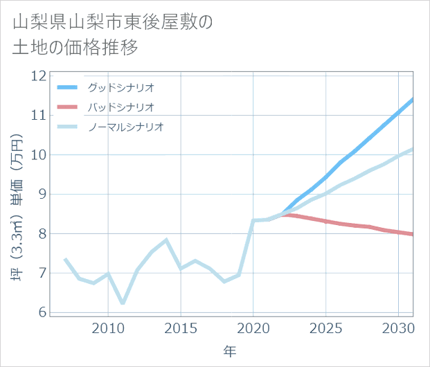 山梨県山梨市東後屋敷の土地価格推移