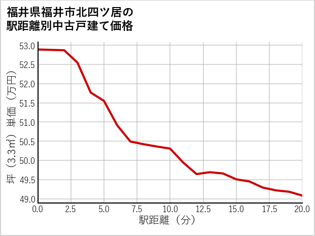 福井県福井市北四ツ居の徒歩距離別の中古戸建て坪単価