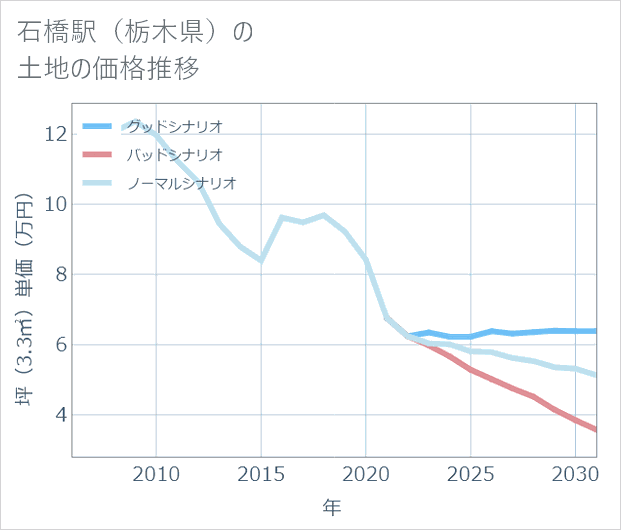 石橋駅(栃木県)の土地価格推移