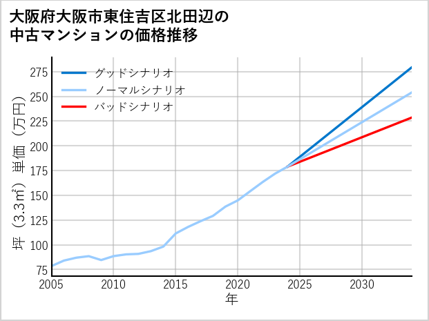 大阪府大阪市東住吉区北田辺の中古マンション価格推移