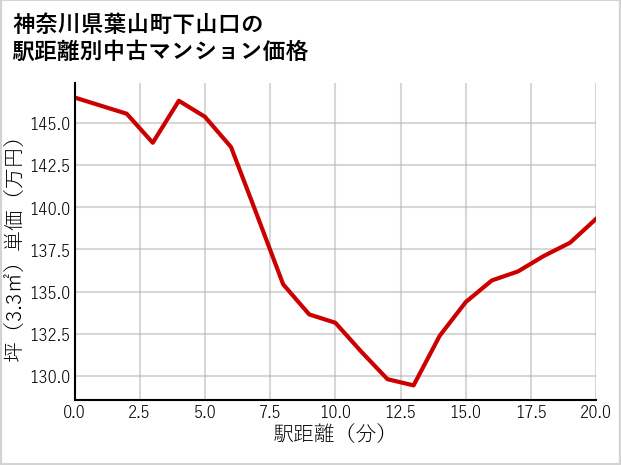 神奈川県葉山町下山口の徒歩距離別の中古マンション坪単価