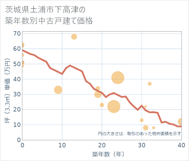 茨城県土浦市下高津の築年数別の中古戸建て坪単価
