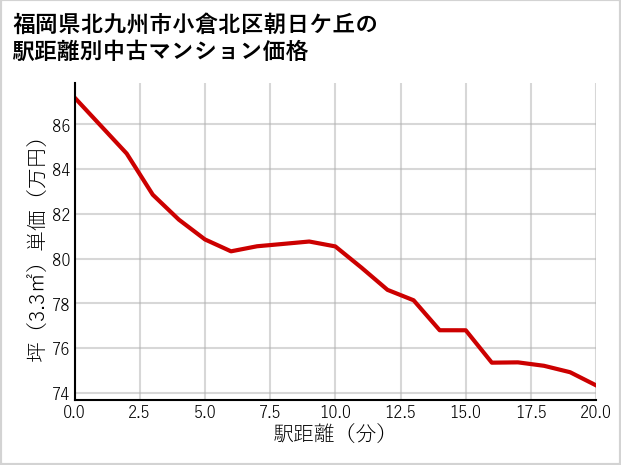 福岡県北九州市小倉北区朝日ケ丘の徒歩距離別の中古マンション坪単価
