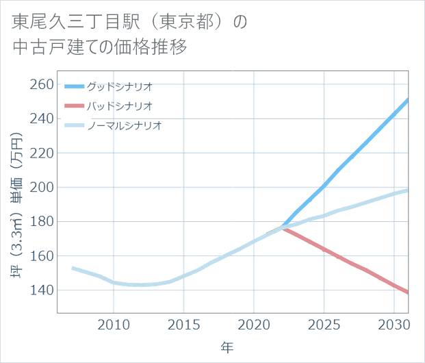 東尾久三丁目駅(東京都)の中古戸建て価格推移
