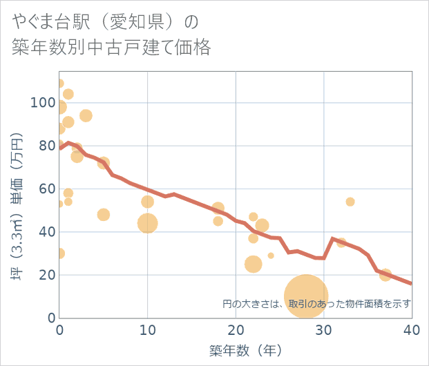 やぐま台駅(愛知県)の築年数別の中古戸建て坪単価