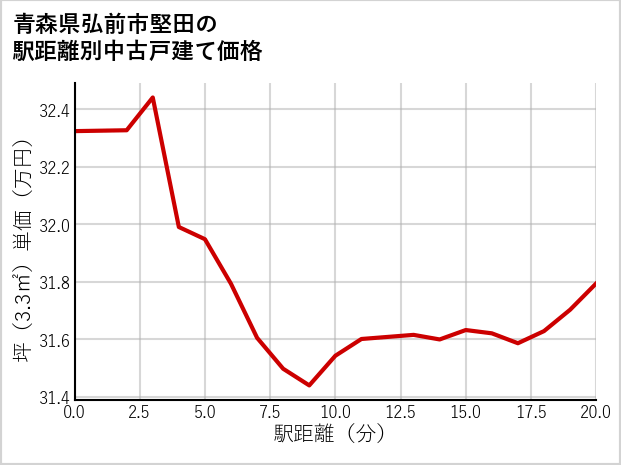 青森県弘前市堅田の徒歩距離別の中古戸建て坪単価