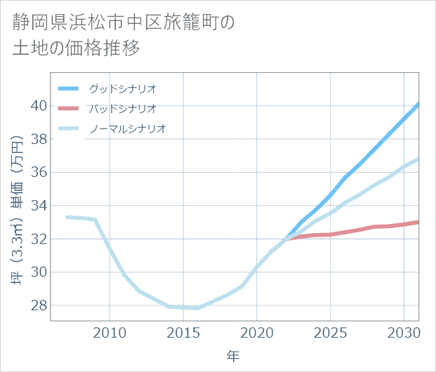 静岡県浜松市中区旅籠町の土地価格推移