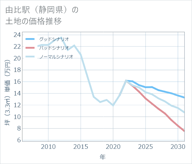 由比駅(静岡県)の土地価格推移
