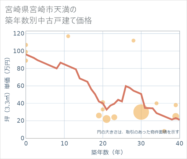 宮崎県宮崎市天満の築年数別の中古戸建て坪単価