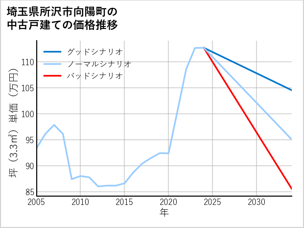 埼玉県所沢市向陽町の中古戸建て価格推移