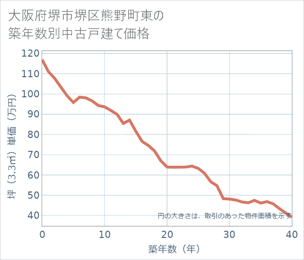 大阪府堺市堺区熊野町東の築年数別の中古戸建て坪単価